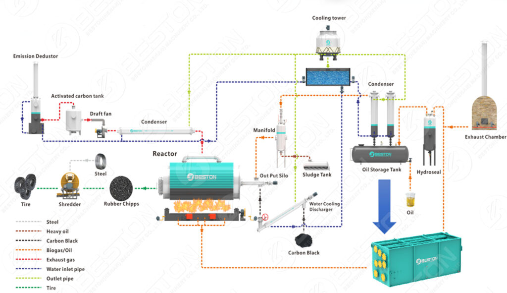 Tyre Pyrolysis Plant Shipment in 4560 Working Days