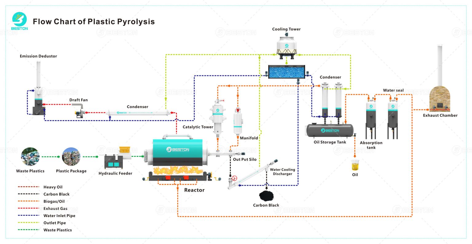 Plastic to Fuel Machine Beston Group