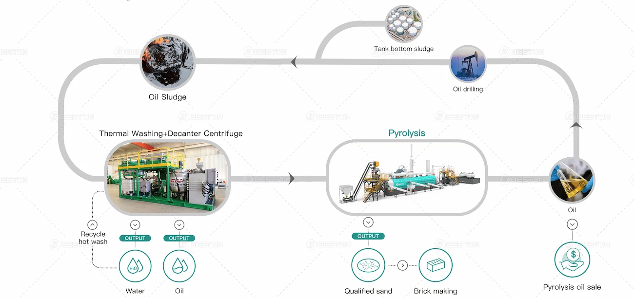 Core Technologies of Oil Sludge Pyrolysis Plant