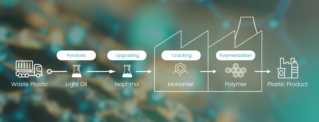 Chemical Recycling of Plastic