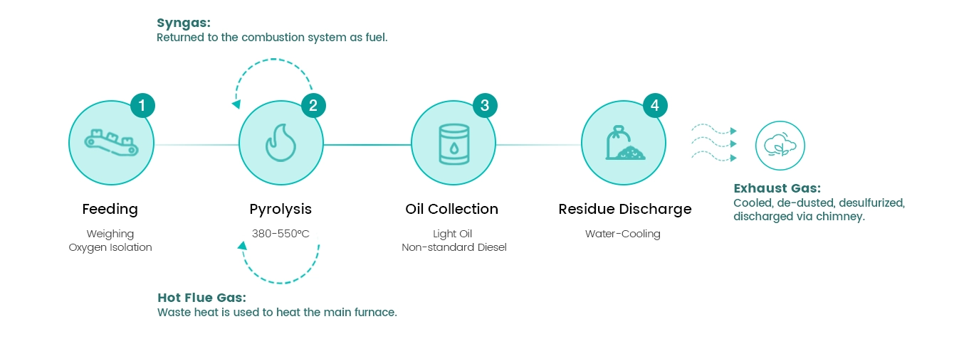Continuous Plastic Pyrolysis Process